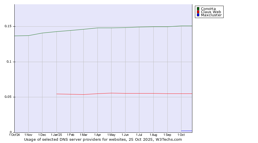 Historical trends in the usage of ConoHa vs. Claus Web vs. Maxcluster