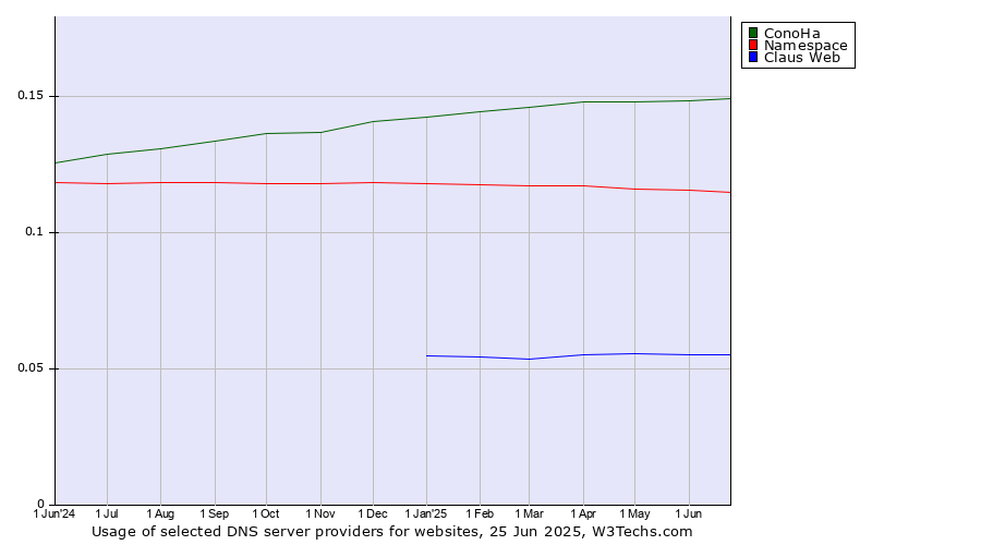Historical trends in the usage of ConoHa vs. Namespace vs. Claus Web