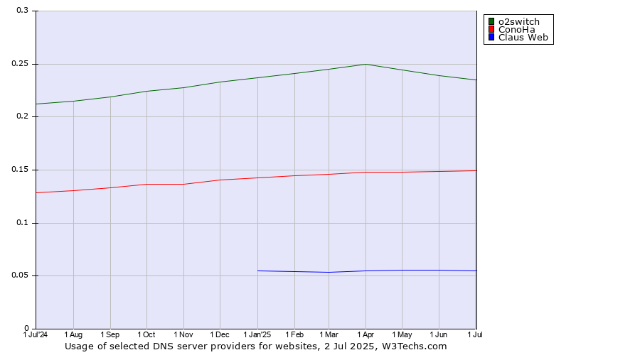 Historical trends in the usage of o2switch vs. ConoHa vs. Claus Web