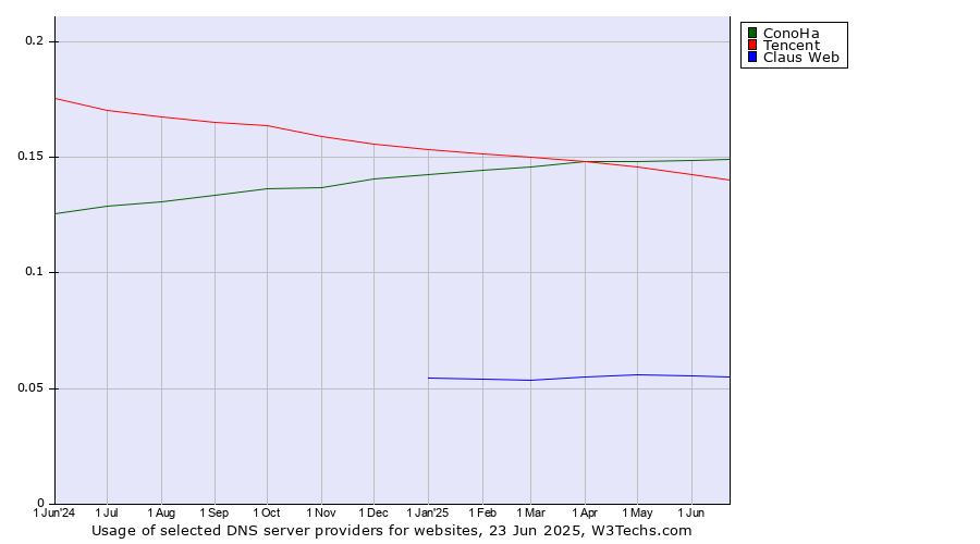 Historical trends in the usage of ConoHa vs. Tencent vs. Claus Web