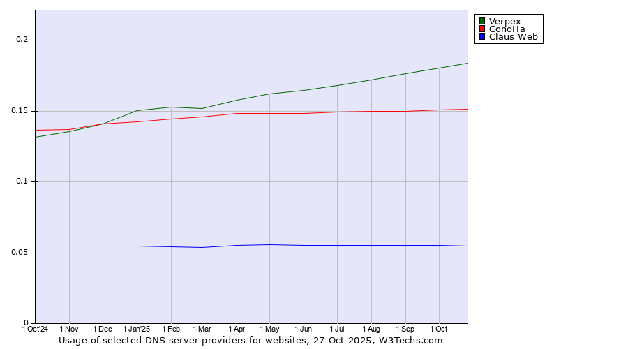 Historical trends in the usage of Verpex vs. ConoHa vs. Claus Web