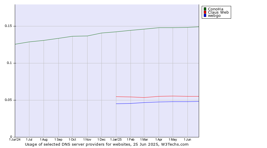 Historical trends in the usage of ConoHa vs. Claus Web vs. webgo