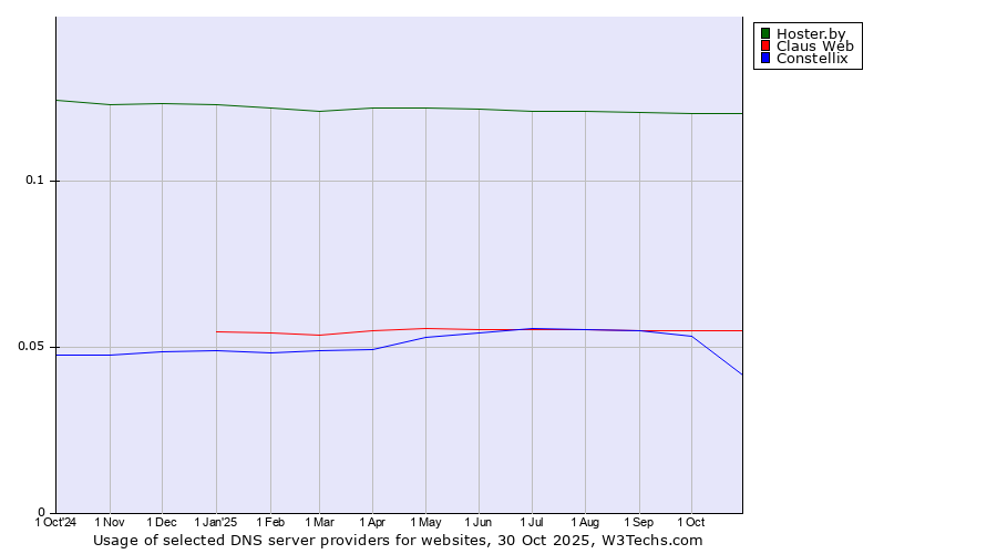 Historical trends in the usage of Hoster.by vs. Claus Web vs. Constellix