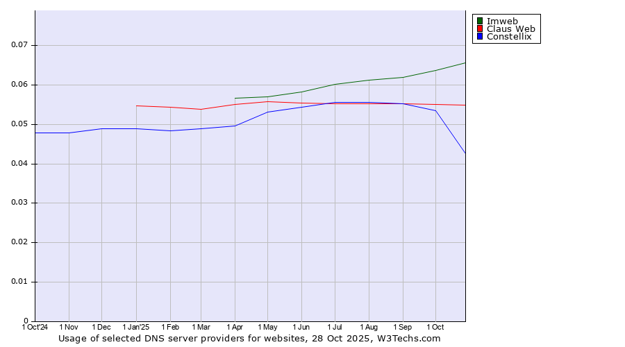 Historical trends in the usage of Imweb vs. Claus Web vs. Constellix