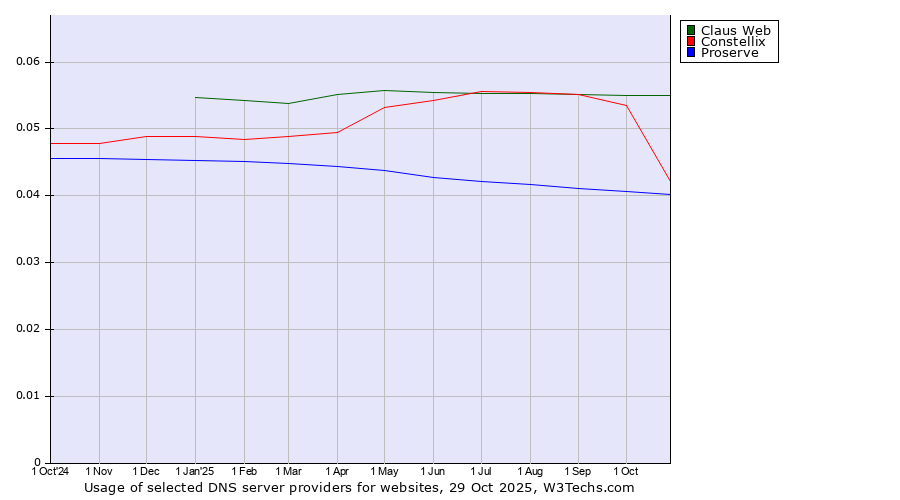 Historical trends in the usage of Claus Web vs. Constellix vs. Proserve