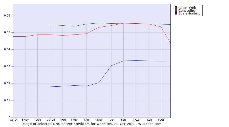 Historical trends in the usage of Claus Web vs. Constellix vs. ScalaHosting