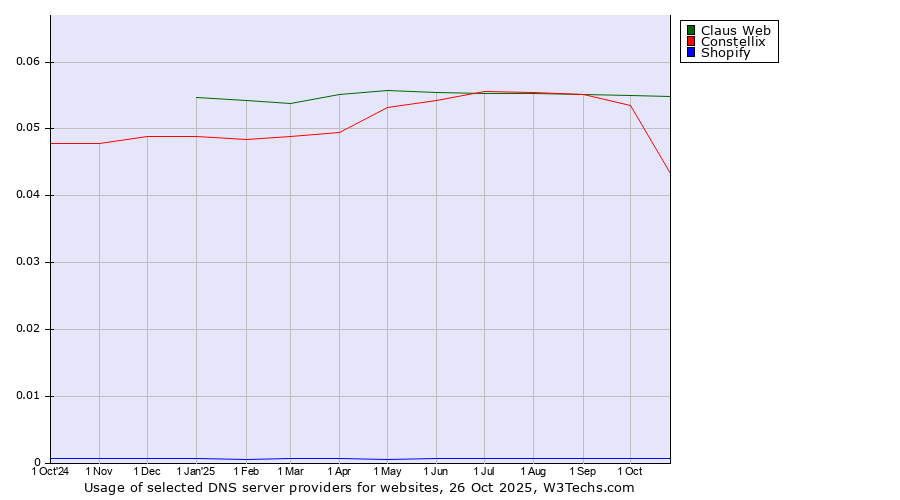 Historical trends in the usage of Claus Web vs. Constellix vs. Shopify