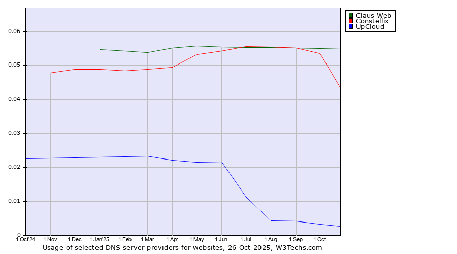 Historical trends in the usage of Claus Web vs. Constellix vs. UpCloud