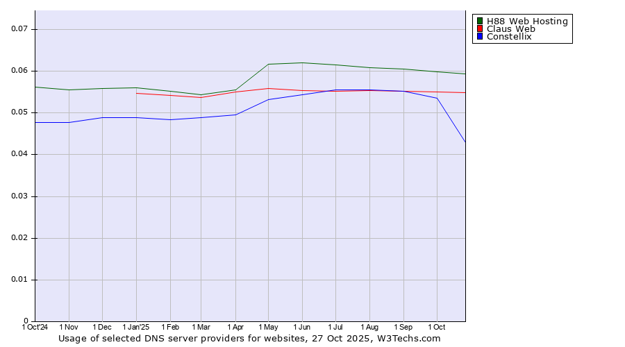 Historical trends in the usage of H88 Web Hosting vs. Claus Web vs. Constellix