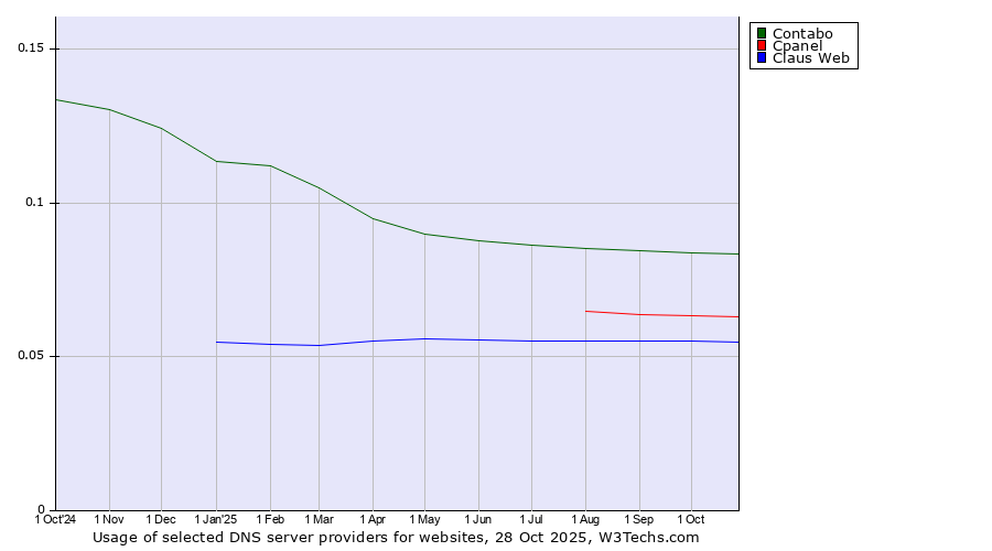 Historical trends in the usage of Contabo vs. Cpanel vs. Claus Web