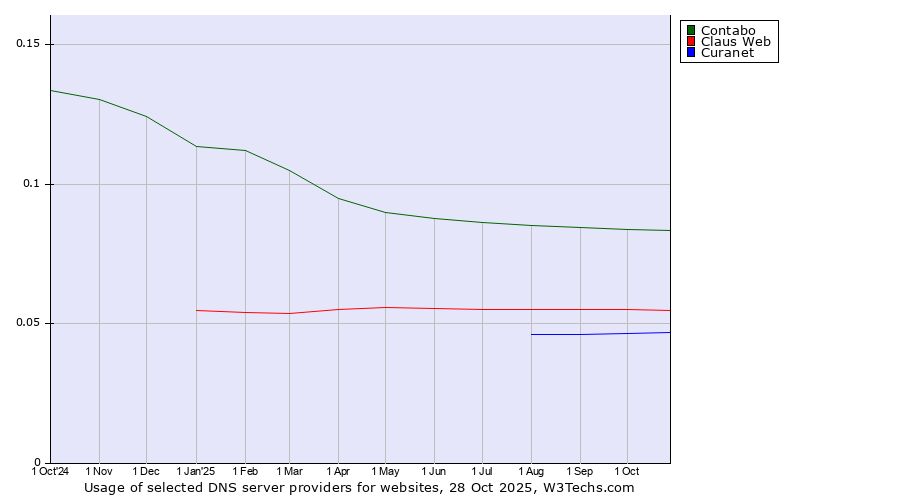 Historical trends in the usage of Contabo vs. Claus Web vs. Curanet