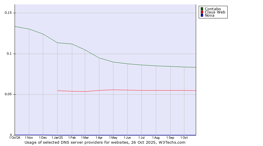 Historical trends in the usage of Contabo vs. Claus Web vs. Nova