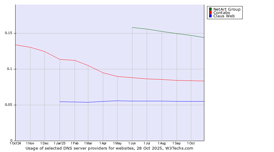 Historical trends in the usage of NetArt Group vs. Contabo vs. Claus Web