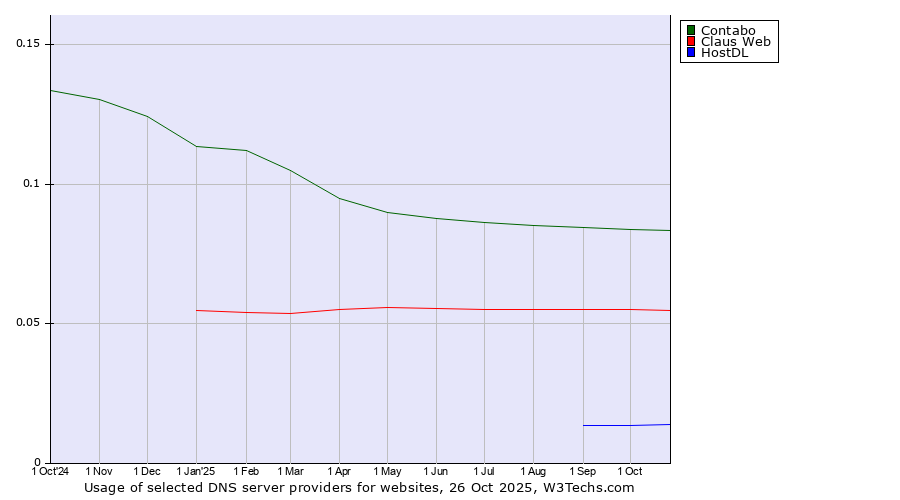 Historical trends in the usage of Contabo vs. Claus Web vs. HostDL