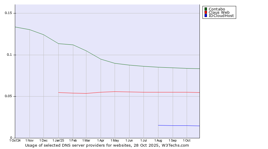 Historical trends in the usage of Contabo vs. Claus Web vs. IDCloudHost