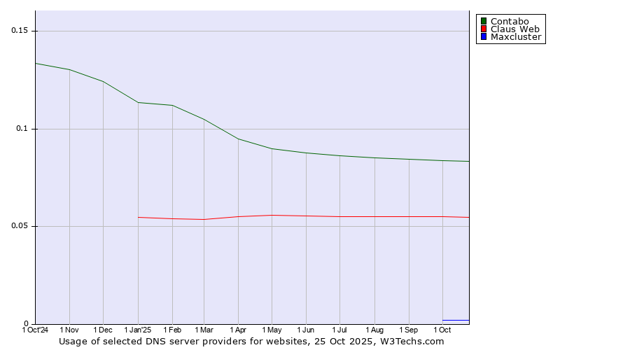 Historical trends in the usage of Contabo vs. Claus Web vs. Maxcluster