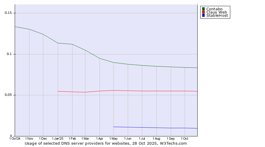 Historical trends in the usage of Contabo vs. Claus Web vs. StableHost