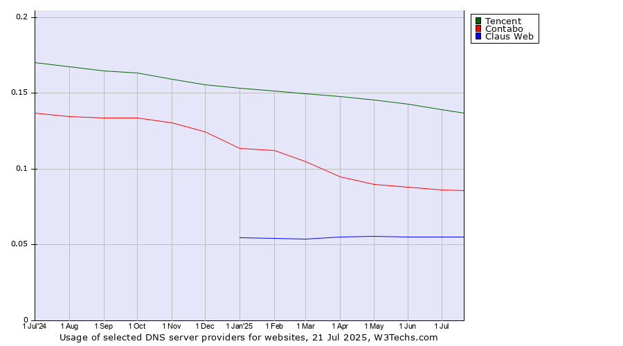 Historical trends in the usage of Tencent vs. Contabo vs. Claus Web