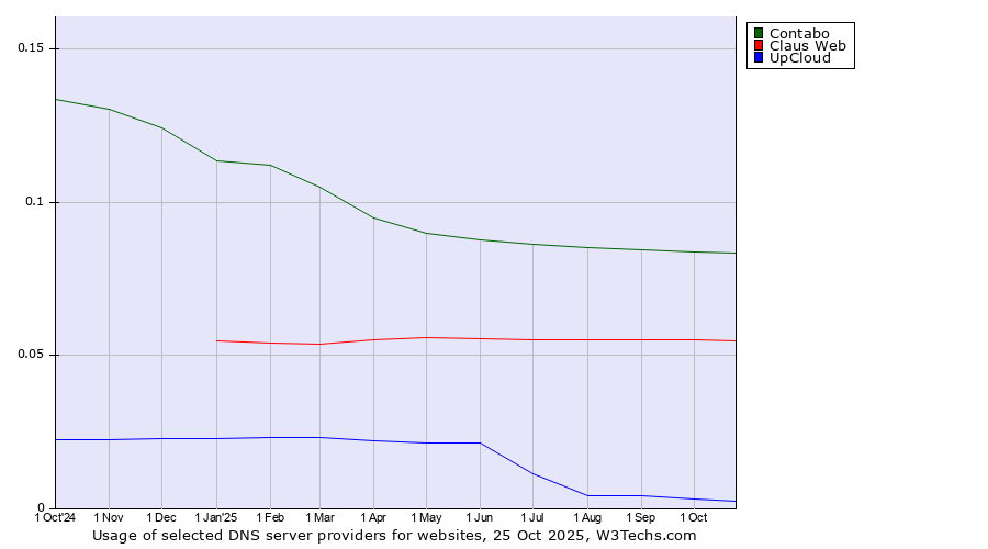 Historical trends in the usage of Contabo vs. Claus Web vs. UpCloud