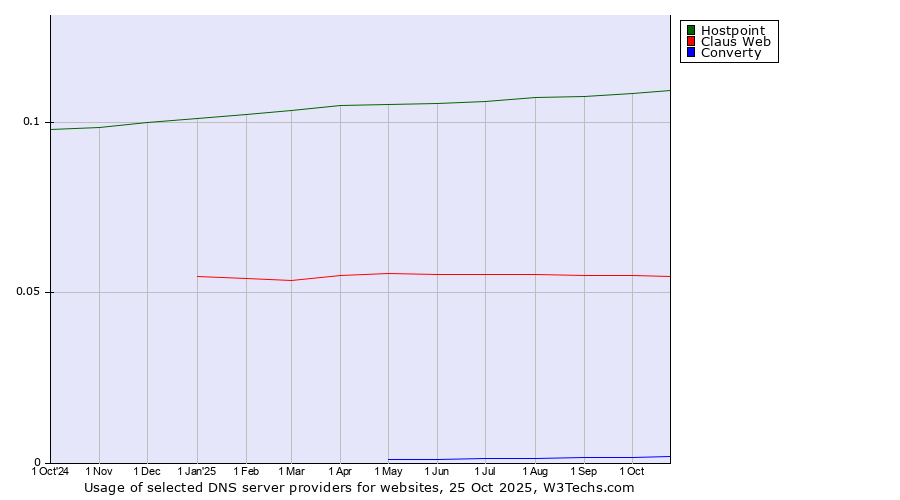 Historical trends in the usage of Hostpoint vs. Claus Web vs. Converty