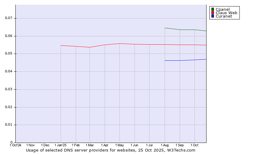 Historical trends in the usage of Cpanel vs. Claus Web vs. Curanet