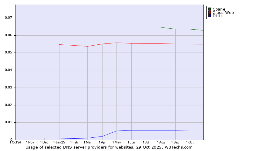 Historical trends in the usage of Cpanel vs. Claus Web vs. DHH
