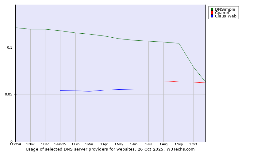 Historical trends in the usage of DNSimple vs. Cpanel vs. Claus Web
