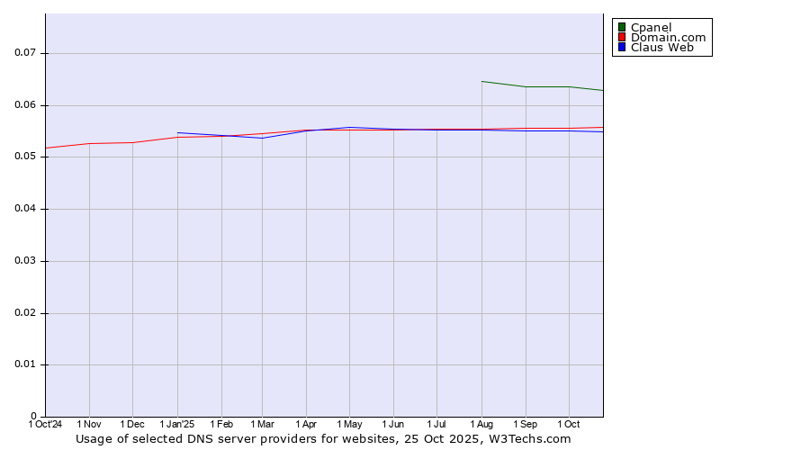 Historical trends in the usage of Cpanel vs. Domain.com vs. Claus Web