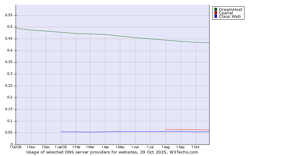 Historical trends in the usage of DreamHost vs. Cpanel vs. Claus Web