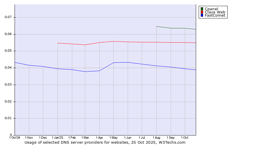 Historical trends in the usage of Cpanel vs. Claus Web vs. FastComet