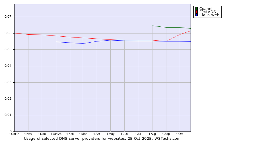Historical trends in the usage of Cpanel vs. FirstVDS vs. Claus Web