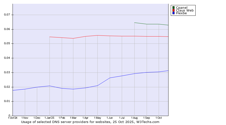 Historical trends in the usage of Cpanel vs. Claus Web vs. Flexbe