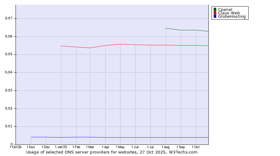 Historical trends in the usage of Cpanel vs. Claus Web vs. GlobeHosting