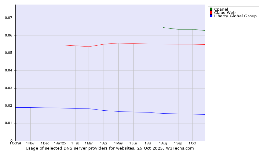 Historical trends in the usage of Cpanel vs. Claus Web vs. Liberty Global Group