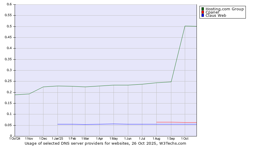 Historical trends in the usage of Hosting.com Group vs. Cpanel vs. Claus Web