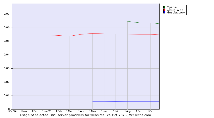 Historical trends in the usage of Cpanel vs. Claus Web vs. Hostfactory