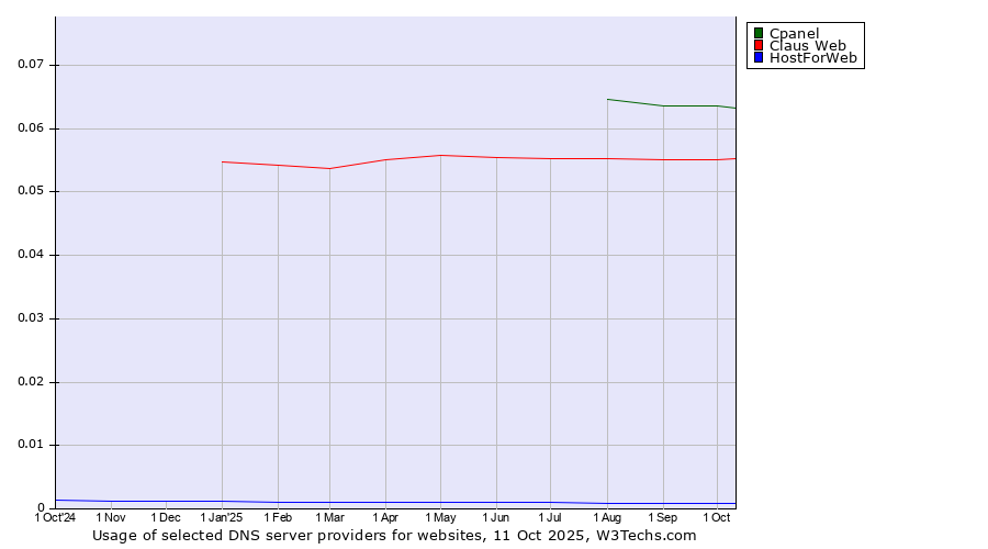 Historical trends in the usage of Cpanel vs. Claus Web vs. HostForWeb