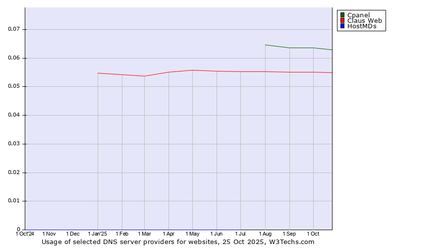 Historical trends in the usage of Cpanel vs. Claus Web vs. HostMDs