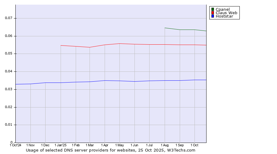 Historical trends in the usage of Cpanel vs. Claus Web vs. Hoststar