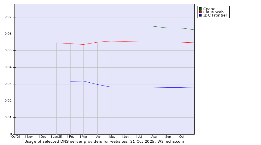 Historical trends in the usage of Cpanel vs. Claus Web vs. IDC Frontier