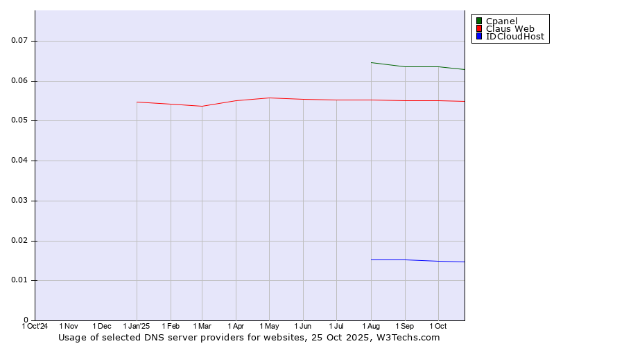 Historical trends in the usage of Cpanel vs. Claus Web vs. IDCloudHost