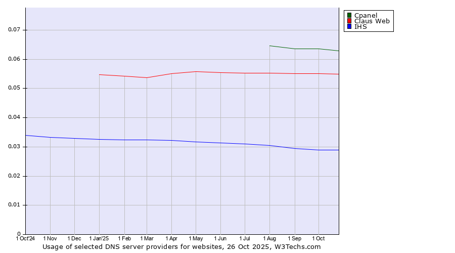 Historical trends in the usage of Cpanel vs. Claus Web vs. IHS