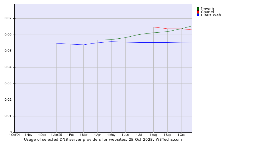 Historical trends in the usage of Imweb vs. Cpanel vs. Claus Web