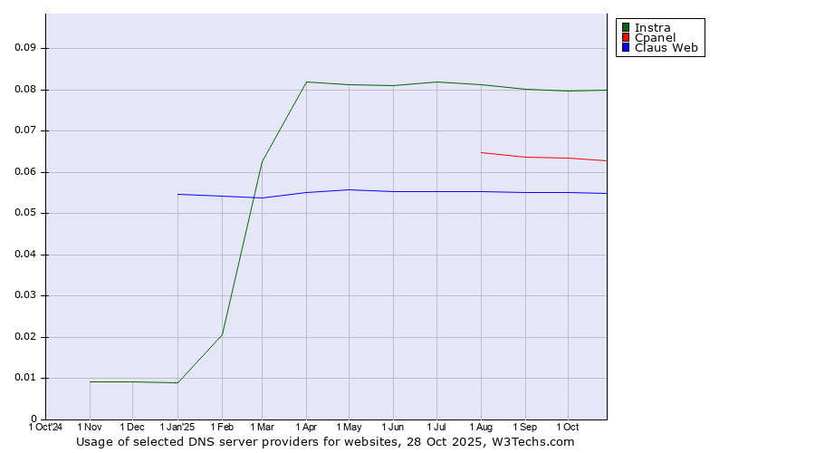 Historical trends in the usage of Instra vs. Cpanel vs. Claus Web