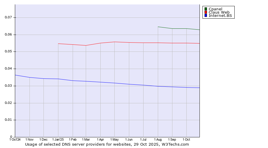 Historical trends in the usage of Cpanel vs. Claus Web vs. Internet.BS