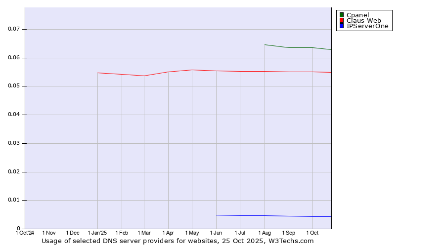 Historical trends in the usage of Cpanel vs. Claus Web vs. IPServerOne
