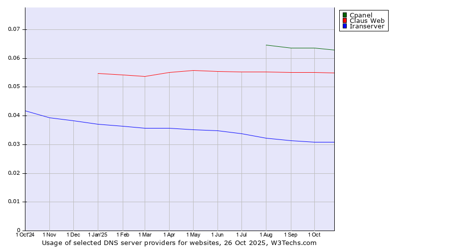 Historical trends in the usage of Cpanel vs. Claus Web vs. Iranserver