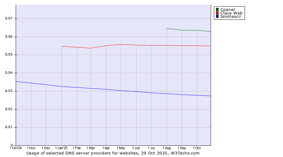 Historical trends in the usage of Cpanel vs. Claus Web vs. Isimtescil