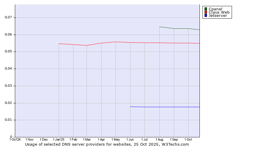 Historical trends in the usage of Cpanel vs. Claus Web vs. Jetserver