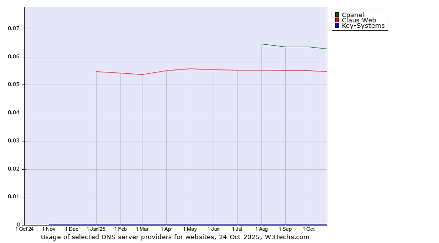 Historical trends in the usage of Cpanel vs. Claus Web vs. Key-Systems